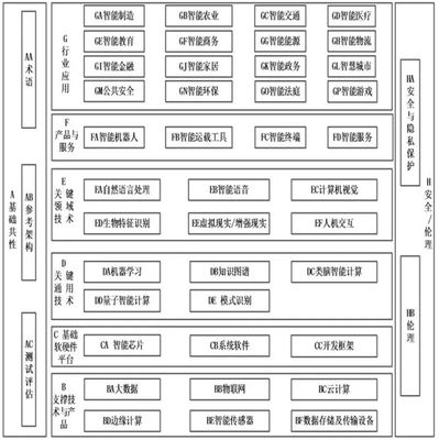 五部門(mén)聯(lián)合發(fā)布國(guó)家人工智能標(biāo)準(zhǔn)體系建設(shè)指南,利好所有 AI 企業(yè)