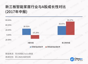 智能家居邁上新臺(tái)階，新三板成長性更勝一籌，物聯(lián)網(wǎng)技術(shù)研發(fā)成核心引擎