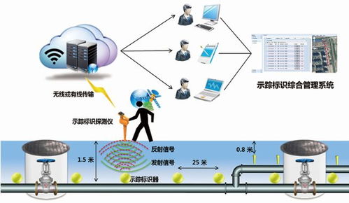 RFID技術(shù)在地下管道標(biāo)識管理中的創(chuàng)新應(yīng)用與物聯(lián)網(wǎng)研發(fā)前景