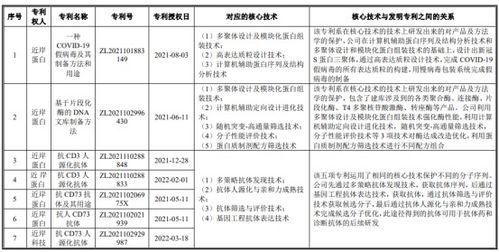近岸蛋白質(zhì)闖關(guān)科創(chuàng)板 疫情紅利退潮后，專利與研發(fā)能力成最大變數(shù)