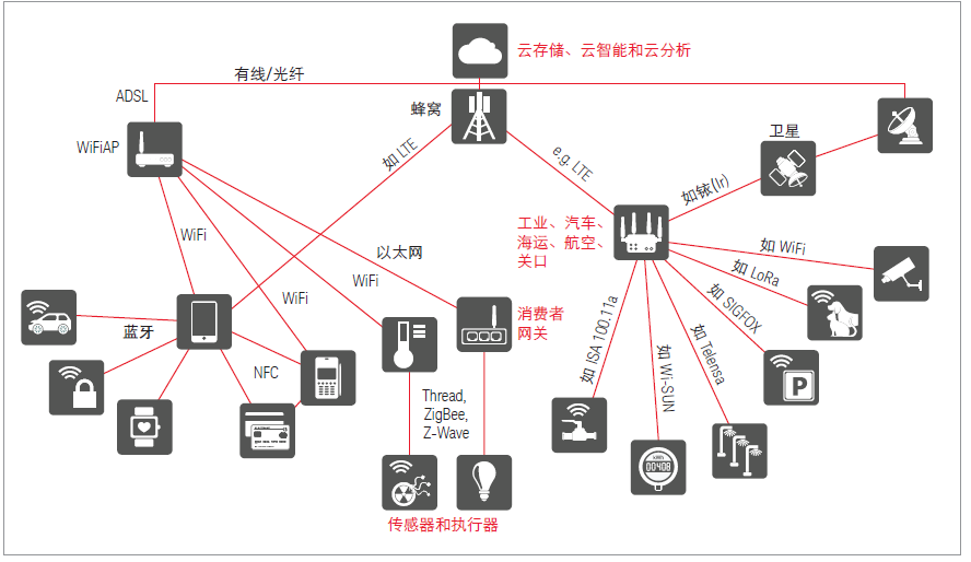 iot - 物聯網挑戰與應用并存 - 